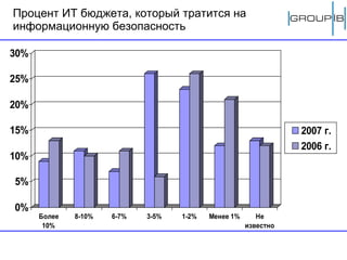 Процент ИТ бюджета, который тратится на информационную безопасность 