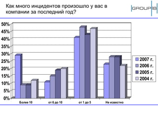 Как много инцидентов произошло у вас в компании за последний год? 