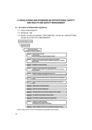 12
II. REGULATIONS AND STANDARD ON OCCUPATIONAL SAFETY
AND HEALTH AND SAFETY MANAGEMENT
II.1 An outline of safety/health regulations:
1.1 Labour Code Chapter 9
1.2 Articles 95 - 108
1.3 Decree, circular and standard: TCVN 5308-1991, Circular No. 22/2010/TT-BXD,
Circular No. 01/2011/TTLT-BL§TBXH-BYT...
NOTE: Many decrees, circular and standards are stipulated under articeles.
 