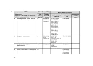 14
Vietnamese Governmental Safety
and health regulations
Ministrial Safety and health regulations
Contents
(Refer to:
- http://www.chinhphu.vn,
- Current regulation on safety and health - MOC internal document
- List of TCVN on Safety provided by STAMEQ
Articles
(Vietnam
Labour laws)
Decree (ND)
Decision (QĐ)
Order (CT)
Circular (TT) Decision (QĐ)
Code (QCVN)
Vietnam standard
(TCVN)
Vietnam standard on
construction
(TCXDVN)
A-5 Requirements of machinery, equipment, materials and
substances for occupational safety and hygiene
96.2 •39/2009/N§-CP
•110/2002/N§-CP
•12/2009/N§-CP
•37/ 2010/TT-BL§TBXH
•20/2011/TT-BTTTT
44/2011/TT- BNNPTNT
•41/2011/TT-BGTVT
•37/2011/TT-BGTVT
•36/2011/TT-BGTVT
•35/2011/TT-BGTVT
•8/2011/TT- BL§TBXH
•33/2011/TT-BGTVT
•31/2011/TT-BGTVT
•30/2011/TT-BGTVT
•14/2011/TT-BCT
•23/2009/TT-BGTVT
•TCVN 2290:1978
A-6 Management of working environment 97.1 •20/2004/CT-TTg
•ND 06/CP
•12/2009/N§-CP
•22/2010/TT-BXD
•3/2011/TT-BCT
•1/2011/TTLT- BL§TBXH- BYT
•20/2009/TT-BCT
•16/2008/TT-BXD
•505/BYT-QĐ
•TCVN 7437~7439:2004
A-7 Management of machinery/equipment,
workshop/storehouses
98.1 •93/1998/QĐ/TCKT •01/2010/TT -
BL§TBXH
•34/2010/TT-BCT
•3/2010/TT-BCT
•TCVN 2290:1978
A-8 Provision of protective devices for all dangerous parts of
machinery and equipment including signboards
98.2 •TCVN 6719-2000
•TCVN 6719-2008
•TCVN 6720-2000
•TCVN 6721-2000
14
 