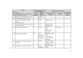 15
Vietnamese Governmental Safety
and health regulations
Ministrial Safety and health regulations
Contents
(Refer to:
- http://www.chinhphu.vn,
- Current regulation on safety and health - MOC internal document
- List of TCVN on Safety provided by STAMEQ
Articles
(Vietnam
Labour laws)
Decree (ND)
Decision (QĐ)
Order (CT)
Circular (TT) Decision (QĐ)
Code (QCVN)
Vietnam standard
(TCVN)
Vietnam standard on
construction
(TCXDVN)
A-9 Stoppage of activities at the workplace when there is a risk 1 •47/2010/N§-CP
A-10 The right to refuse/leave works/workplace at imminent 2 •ND 06/CP
A-11 Provision of technical/medical facilities and protective
equipment
or emergencies or accidents.
11 •ND 06/CP •10/1998/TT- L§TBXH
A-12 Duties on protective clothing and personal protective devices
for employee and employer
1011 •ND 06/CP •68 /2008/ Q§- BL§TBXH
•2753/ BL§TBXH - BHL§
A-13 Safety induction and medical examination 102.1 •ND 06/CP •09/TT-LB
•03/TTLB
•21/1999/TT- BL§TBXH
•19/2011/TT-BYT
•TCVN 5111:1990
A-14 Health care, first aid and emergency aid 103.1 •195/CP
•188/1999/Q§-TTg
•109/2002/N§-CP
•94/2008/N§-CP
•34/2007/TTLT/BTC - BL§TBXH-
UBTDTT
•15/2003/TT- BL§TBXH
•16/L§TBXH-TT- BL§TBXH
•19/2011/TT-BYT
A-15 The rights of persons who are working in dangerous and
toxic conditions
104.1 •ND 06/CP •16/L§TBXH-TT- BL§TBXH
•10/1999/TTLT- BL§TBXHBYT
•2753/ BL§TBXH - BHL§
A-16 The definition of work accidents and rescue of victims 1. •ND 06/CP
•110/2002/N§-CP
•01/2007/TTLT/ BLÐTBXH- CA-
VKSNDTC
15
 