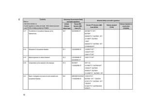 16
Vietnamese Governmental Safety
and health regulations
Ministrial Safety and health regulations
Contents
(Refer to:
- http://www.chinhphu.vn,
- Current regulation on safety and health - MOC internal document
- List of TCVN on Safety provided by STAMEQ
Articles
(Vietnam
Labour laws)
Decree (ND)
Decision (QĐ)
Order (CT)
Circular (TT) Decision (QĐ)
Code (QCVN)
Vietnam standard
(TCVN)
Vietnam standard on
construction
(TCXDVN)
A-17 The definition of occupational diseases and its
treatment/care
106.1 •94/2008/N§-CP •08/1998/TTLT-BYT-
BL§TBXH
•29/2000/TTLT- BL§TBXH - BYT
•21/1999/TT- BL§TBXH
•13/BYT
•29/2000/TTLT- BL§TBXH - BYT
•27/2006/QĐ-BYT
A-18 Recognition of occupational diseases 107.1 •122/2008/N§-CP •12/2006/TT-BYT
•13/2007/TT-BYT
•19/2011/TT-BYT
A-19 Medical expenses for medical treatment 107.2 •122/2008/N§-CP
•94/2008/N§-CP
•19/2011/TT-BYT
A-20 Compensation by the employer to the employee 107.3 •ND 06/CP
•110/2002/N§-CP
•29/TT-LB
•10/1999/TTLT- BL§TBXH-BYT
•10/2003/TT- BL§TBXH
•08/2003/TT- BL§TBXH
•10 /2006/TTLT - BL§TBXH - BYT
A-21 Report, investigation and record on work accidents and
occupational diseases
108.1 •906/2005/TLĐ-BHLĐ
•110/2002/N§-CP
•12/2012/TTLT/
BL§TBXH - BYT - TLĐLĐVN
•01/2011/TTLT- BL§TBXH - BYT -
TLĐLĐVN
•01/2007/TTLT- BL§TBXH-BCA-
VKSNDTC
16
 