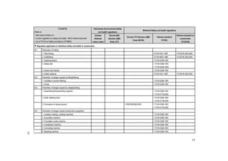 17
Vietnamese Governmental Safety
and health regulations
Ministrial Safety and health regulations
Contents
(Refer to:
- http://www.chinhphu.vn,
- Current regulation on safety and health - MOC internal document
- List of TCVN on Safety provided by STAMEQ
Articles
(Vietnam
Labour laws)
Decree (ND)
Decision (QĐ)
Order (CT)
Circular (TT) Decision (QĐ)
Code (QCVN)
Vietnam standard
(TCVN)
Vietnam standard on
construction
(TCXDVN)
B. Regulation application in individual safety and health in construction
B-1 Prevention of Falling
1. Pipe footing •TCVN 4431-1987 •TCXDVN 296-2004
2. Scaffolding •TCVN 6002-1995 •TCXDVN 296-2004
3. Opening section • TCVN 5308-1991
4. Safety belt • TCVN 5308-1991
• TCVN 8206-2009
5. Ascent and Decent • TCVN 5308-1991
6. Safety walkway •TCVN 4431-1987 •TCXDVN 296-2004
B-2 Prevention of danger caused by falling/littering
1. Facilities to prevent littering • TCVN 5308-1991
2. Chute • TCVN 5308-1991
B-3 Prevention of danger caused by collapse/rolling
1. Assembling/Disassembling supports • TCVN 5308-1991
• TCVN 5178:2004
2. Earth retaining work • TCVN 5308-1991
• TCVN 5178:2004
3. Excavation of natural ground •1338/2006/Q§-BXD • TCVN 5308-1991
• TCVN 5178:2004
B-4 Prevention of danger caused construction equipment
1. Leveling, Hauling, Loading machines • TCVN 5308-1991
2. Excavation machine • TCVN 5308-1991
3. Foundation works machine • TCVN 5308-1991
4. Compaction machine • TCVN 5308-1991
5. Concreting machine • TCVN 5308-1991
6. Breaking machine • TCVN 5308-1991
17
 