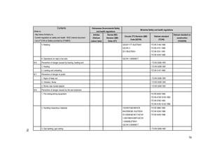 19
Vietnamese Governmental Safety
and health regulations
Ministrial Safety and health regulations
Contents
(Refer to:
- http://www.chinhphu.vn,
- Current regulation on safety and health - MOC internal document
- List of TCVN on Safety provided by STAMEQ
Articles
(Vietnam
Labour laws)
Decree (ND)
Decision (QĐ)
Order (CT)
Circular (TT) Decision (QĐ)
Code (QCVN)
Vietnam standard
(TCVN)
Vietnam standard on
construction
(TCXDVN)
5. Welding •20/2011/TT-BL§TBXH
•QCVN 3:
2011/BL§TBXH
•TCVN 3146-1986
•TCVN 4741:1989
•TCVN 5331:1991
•TCVN 4245:1996
6. Operations on near a live wire •QCVN 1:2008/BCT
B-6 Prevention of danger caused by hauling, loading and • TCVN 5308-1991
1. Hauling • TCVN 5308-1991
2. Loading and unloading •TCVN 3147-1990
B-7 Prevention of danger to public
1. Signs of keep out • TCVN 5308-1991
2. Vibration, Noise • TCVN 5308-1991
3. Works near buried objects • TCVN 5308-1991
B-8 Prevention of danger caused by fire and explosion
1. Fire extinguishing equipment •TCVN 5040-1990
•TCVN 5739~5740:1993
•TCVN 5760:1993
•TCVN 6100~6103:1996
2. Handling hazardous materials •16/2007/Q§-BKHCN
•64/2008/Q§- BL§TBXH
•51/2008/Q§-BCT•QCVN
1:2007/BKHCNMT•QCVN
1:2008/BL§TBXH
•QCVN 2:2008/BCT
•TCVN 3890:1984
•TCVN 4245-1986
•TCVN 4245-1996
3. Gas welding, gas cutting • TCVN 5308-1991
19
 