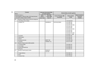 20
Vietnamese Governmental Safety
and health regulations
Ministrial Safety and health regulations
Contents
(Refer to:
- http://www.chinhphu.vn,
- Current regulation on safety and health - MOC internal document
- List of TCVN on Safety provided by STAMEQ
Articles
(Vietnam
Labour laws)
Decree (ND)
Decision (QĐ)
Order (CT)
Circular (TT) Decision (QĐ)
Code (QCVN)
Vietnam standard
(TCVN)
Vietnam standard on
construction
(TCXDVN)
B-9 Prevention of danger caused by tunnel and underground
1. Rock falling, Ground collapse • TCVN 5308-1991
2. Explosion, Fire •39/2009/N§-CP •QCVN 06:2010/BXD •TCVN 3890:1984
•TCVN 3255:1986
•TCVN 4878~4879:1989
•TCVN 3254:1989
•TCVN 5279:1990
•TCVN 5739~5740:1993
•TCVN 5760:1993
•TCVN 2622:1995
•TCVN 6100~6103:1996
•TCVN 6553-1~4:1999
3. Evacuation •TCVN 5308-1991
4. Steel supports •TCVN 5308-1991
5. Rescue •TCVN 5308-1991
6. Working environment •505/BYT-Q§ •TCVN 6780-:2000
7. Quarrying •18/2008/CT-TTg •TCVN 5178-1990
B-10 Prevention of danger caused by offshore operation
1. Pump type dredger •TCVN 5585:1991
2. Grab dredger •TCVN 5585:1991
3. Ground improvement ship •TCVN 5585:1991
4. Piling ship •TCVN 5585:1991
B-11 Prevention of health disorder of worker •505/Q§-BYT
•13/TT-BYT
1. Oxygen deficiency •TCVN 3288:1979
2. Dust •TCVN 3288:1979
3. Vibration, Noise •TCVN 7335:2004
20
 