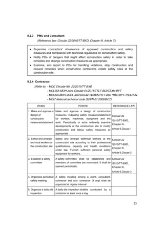 23
II.2.3 PMU and Consultant:
(Reference law: Circular 22/2010/TT-BXD, Chapter III, Article 7.)
• Supervise contractors' observance of approved construction and safety
measures and compliance with technical regulations on construction safety.
• Notify POs of dangers that might affect construction safety in order to take
remedies and change construction measures as appropriate.
• Examine, and report to POs for handling violations, stop construction and
request remedies when construction contractors violate safety rules at the
construction site.
II.2.4 Contractor:
(Refer to: - MOC Circular No. 22/2010/TT-BXD
- MOLISA-MOH Joint Circular 01/2011/TTLT-BLĐTBXH-BYT
- MOLISA-MOH-VGCLJointCircular14/2005/TTLT-BLĐTBXH-BYT-TL§L§VN
- MOIT National technical code QCVN 01:2008/BCT)
ITEMS POINTS REFERENCE LAW
1. Make and approve a
design of
construction
measures/statement
Make and approve a design of construction
measures, indicating safety measures/statement
for workers, machines, equipment and the
work. Periodically or extra ordinarily examine
developments at the construction site to modify
construction and labour safety measures as
appropriate.
Circular 22
/2010/TT-BXD,
Chapter III,
Article 6,Clause 1
2. Select and arrange
technical workers at
the construction site
Select and arrange technical workers at the
construction site according to their professional
qualifications, capacity and health conditions
under law. Furnish sufficient personal safety
equipment for workers.
Circular 22
/2010/TT-BXD,
Chapter III,
Article 6,Clause 2
3. Establish a safety
committee
A safety committee shall be established and
members of committee are nominated. It shall be
opened periodically.
Circular 22
/2010/TT-BXD,
Chapter III,
Article 6,Clause 3
4. Organizes periodical
safety meeting
A safety meeting among a client, consultant,
contractor and sub- contractor (if any) shall be
organized at regular internal
5. Organize a daily site
inspection
A daily site inspection shallbe conducted by a
contractor at least once a day
 