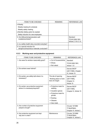 26
ITEMS TO BE CHECKED REMARKS REFERENCE LAW
• Weekly
Weekly meeting for schedule
Weekly safety meeting
• Monthly Safety patrol As needed
Safety induction for new employees
3. Are billboards/signs/posters well
installed/exhibited?
Standard
TCVN 5308:1991,
Article 2.1.6~2.1.9
4. Is a safety health diary recorded everyday?
5. Is a special induction for
dangerous/hazardous materials conducted?
II.3.3 Working wear and protective equipment
ITEMS TO BE CHECKED REMARKS REFERENCE LAW
1. Are wear for workers reasonably good? • Cut of trousers/shirts
• Shoes
• Not naked
Standard
TCVN 5308:1991,
Article 1.12
2. Do workers wear helmet? Decree 06/CP
(20/1/1995), Chapter
IV, Article 15
3. Do worker use safety belt where it is
necessary?
The site of opening
Working place is more
than 2m height
Decree 06/CP
(20/1/1995),
Chapter IV,
Article 15
4. Do worker use protective equipment
where it is necessary/required?
• Protective mask for
welding.
• Insulation gloves
• Protective mask for
grinder
• Earplug
• Glasses
• Gas mask
Decree 06/CP
(20/1/1995),
Chapter IV, Article 15
5. Are number of protective equipment
prepare enough?
Circular 10/1998/
TT-BL§TBXH,
Chapter IV, Article 2
6. Are protective equipment are kept
tidy and in order?
Maintenance Circular 10/1998/
TT-BL§TBXH,
Chapter IV, Article 9
 