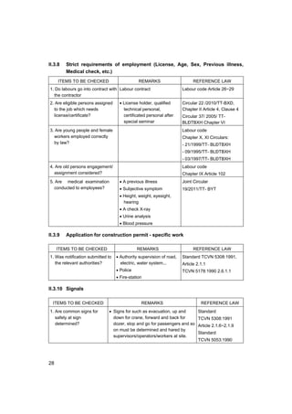 28
II.3.8 Strict requirements of employment (License, Age, Sex, Previous illness,
Medical check, etc.)
ITEMS TO BE CHECKED REMARKS REFERENCE LAW
1. Do labours go into contract with
the contractor
Labour contract Labour code Article 26~29
2. Are eligible persons assigned
to the job which needs
license/certificate?
• License holder, qualified
technical personal,
certificated personal after
special seminar
Circular 22 /2010/TT-BXD,
Chapter II Article 4, Clause 4
Circular 37/ 2005/ TT-
BL§TBXH Chapter VI
3. Are young people and female
workers employed correctly
by law?
Labour code
Chapter X, XI Circulars:
- 21/1999/TT- BL§TBXH
- 09/1995/TT- BL§TBXH
- 03/1997/TT- BL§TBXH
4. Are old persons engagement/
assignment considered?
Labour code
Chapter IX Article 102
5. Are medical examination
conducted to employees?
• A previous illness
• Subjective symptom
• Height, weight, eyesight,
hearing
• A check X-ray
• Urine analysis
• Blood pressure
Joint Circular
19/2011/TT- BYT
II.3.9 Application for construction permit - specific work
ITEMS TO BE CHECKED REMARKS REFERENCE LAW
1. Was notification submitted to
the relevant authorities?
• Authority supervision of road,
electric, water system...
• Police
• Fire-station
Standard TCVN 5308:1991,
Article 2.1.1
TCVN 5178:1990 2.6.1.1
II.3.10 Signals
ITEMS TO BE CHECKED REMARKS REFERENCE LAW
1. Are common signs for
safety at sign
determined?
• Signs for such as evacuation, up and
down for crane, forward and back for
dozer, stop and go for passengers and so
on must be determined and hared by
supervisors/operators/workers at site.
Standard
TCVN 5308:1991
Article 2.1.6~2.1.9
Standard
TCVN 5053:1990
 
