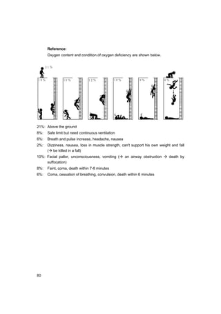 80
Reference:
Oxygen content and condition of oxygen deficiency are shown below.
2 1 ％
1 8 ％ 1 6 ％ 1 2 ％ 1 0 ％ 8 ％ 6 ％
21%: Above the ground
8%: Safe limit but need continuous ventilation
6%: Breath and pulse increase, headache, nausea
2%: Dizziness, nausea, loss in muscle strength, can't support his own weight and fall
(Æ be killed in a fall)
10%: Facial pallor, unconsciousness, vomiting (Æ an airway obstruction Æ death by
suffocation)
8%: Faint, coma, death within 7-8 minutes
6%: Coma, cessation of breathing, convulsion, death within 6 minutes
 