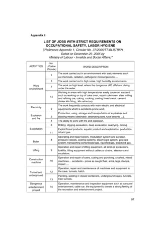 97
Appendix II
LIST OF JOBS WITH STRICT REQUIREMENTS ON
OCCUPATIONAL SAFETY, LABOR HYGIENE
"(Reference Appendix 1, Circular No. 37/2005/TT-BLDTBXH
Dated on December 29, 2005 by
Ministry of Labour - Invalids and Social Affairs)"
ACTIVITIES
No.
(Follow
Circular)
WORD DESCRIPTION
1
The work carried out in an environment with toxic elements such
as chemicals, radiation, pathogenic microorganisms ....
5 The work carried out in high noise, high humidity environments.
7
The work on high level, where the dangerous cliff, offshore, diving
under the water.
Work
environment
14
Working in areas with high temperatures easily cause an accident
such as working on top of coke oven, repair coke oven. steel milling
and refining ore, coking. cooking, casting fused metal. cement
clinker kiln firing , kiln refractory.
Electricity
2
The work frequently contacts with main electric and electrical
equipments which is accidents-prone work.
3
Production, using, storage and transportation of explosives and
blasting means (detonator, detonating cord, fuse delayed ...).
Explosion
and fire
4 The ability to work with fire and explosion.
6 Drilling, digging excavation, deep excavation, quarrying, mining.
Exploitation
11
Exploit forest products, aquatic product and exploitation, production
oil and gas.
Boiler
8
Operating and repair boilers, modulation system and aeration,
pressure vessels, cooling systems, steam pipe system, gas pipe
system. transporting compressed gas, liquefied gas, dissolved gas.
Lifting 9
Operation and repair of lifting equipment, all kinds of excavators,
forklifts, lifting equipment without cables or chains, elevators and
escalators.
Construction
machine
10
Operation and repair of saws, cutting and punching, crushed, mixed
machines ... accidents - prone as caught hair, arms, legs, clamps,
impact ....
12
Operation, repair and maintenance of machines and equipment in
the cave, tunnels, hatch.
Tunnel and
underground
13
Painting, welding in closed containers, underground caves, tunnels,
train tunnels.
Dangerous
entertainment
project
15
Operation, maintenance and inspection equipment such as carousel
entertainment, cable car, the equipment to create a strong feeling of
the recreation and entertainment project.
 