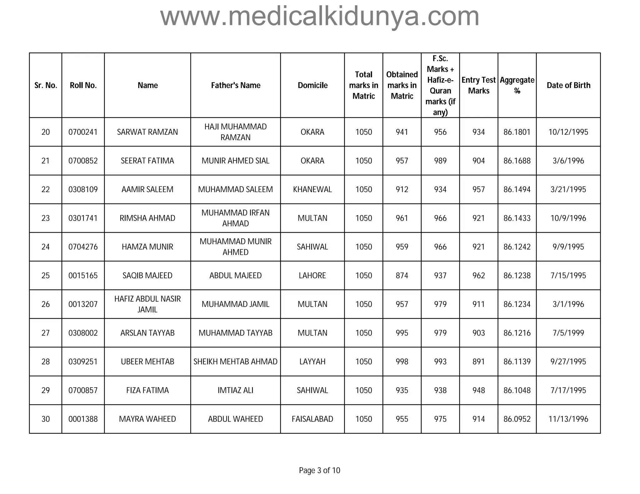 www.medicalkidunya.com 
Sr. No. Roll No. Name Father's Name Domicile 
Total 
marks in 
Matric 
Obtained 
marks in 
Matric 
F.Sc. 
Marks + 
Hafiz-e- 
Quran 
marks (if 
any) 
Entry Test 
Marks 
Aggregate 
% 
Date of Birth 
20 0700241 SARWAT RAMZAN 
HAJI MUHAMMAD 
RAMZAN 
OKARA 1050 941 956 934 86.1801 10/12/1995 
21 0700852 SEERAT FATIMA MUNIR AHMED SIAL OKARA 1050 957 989 904 86.1688 3/6/1996 
22 0308109 AAMIR SALEEM MUHAMMAD SALEEM KHANEWAL 1050 912 934 957 86.1494 3/21/1995 
23 0301741 RIMSHA AHMAD 
MUHAMMAD IRFAN 
AHMAD 
MULTAN 1050 961 966 921 86.1433 10/9/1996 
24 0704276 HAMZA MUNIR 
MUHAMMAD MUNIR 
AHMED 
SAHIWAL 1050 959 966 921 86.1242 9/9/1995 
25 0015165 SAQIB MAJEED ABDUL MAJEED LAHORE 1050 874 937 962 86.1238 7/15/1995 
26 0013207 
HAFIZ ABDUL NASIR 
JAMIL 
MUHAMMAD JAMIL MULTAN 1050 957 979 911 86.1234 3/1/1996 
27 0308002 ARSLAN TAYYAB MUHAMMAD TAYYAB MULTAN 1050 995 979 903 86.1216 7/5/1999 
28 0309251 UBEER MEHTAB SHEIKH MEHTAB AHMAD LAYYAH 1050 998 993 891 86.1139 9/27/1995 
29 0700857 FIZA FATIMA IMTIAZ ALI SAHIWAL 1050 935 938 948 86.1048 7/17/1995 
30 0001388 MAYRA WAHEED ABDUL WAHEED FAISALABAD 1050 955 975 914 86.0952 11/13/1996 
Page 3 of 10 
 