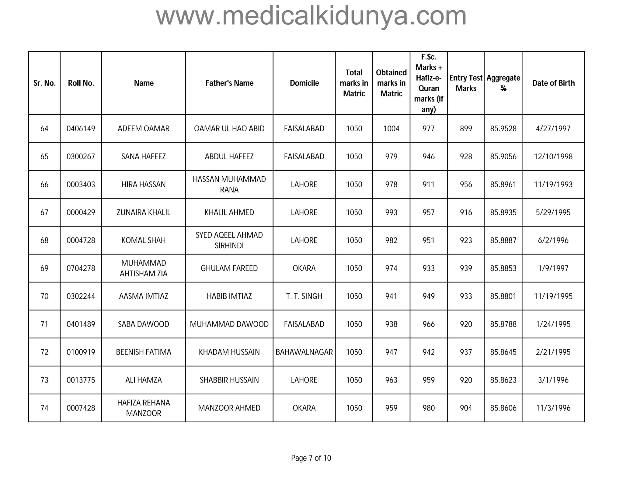 www.medicalkidunya.com 
Sr. No. Roll No. Name Father's Name Domicile 
Total 
marks in 
Matric 
Obtained 
marks in 
Matric 
F.Sc. 
Marks + 
Hafiz-e- 
Quran 
marks (if 
any) 
Entry Test 
Marks 
Aggregate 
% 
Date of Birth 
64 0406149 ADEEM QAMAR QAMAR UL HAQ ABID FAISALABAD 1050 1004 977 899 85.9528 4/27/1997 
65 0300267 SANA HAFEEZ ABDUL HAFEEZ FAISALABAD 1050 979 946 928 85.9056 12/10/1998 
66 0003403 HIRA HASSAN 
HASSAN MUHAMMAD 
RANA 
LAHORE 1050 978 911 956 85.8961 11/19/1993 
67 0000429 ZUNAIRA KHALIL KHALIL AHMED LAHORE 1050 993 957 916 85.8935 5/29/1995 
68 0004728 KOMAL SHAH 
SYED AQEEL AHMAD 
SIRHINDI 
LAHORE 1050 982 951 923 85.8887 6/2/1996 
69 0704278 
MUHAMMAD 
AHTISHAM ZIA 
GHULAM FAREED OKARA 1050 974 933 939 85.8853 1/9/1997 
70 0302244 AASMA IMTIAZ HABIB IMTIAZ T. T. SINGH 1050 941 949 933 85.8801 11/19/1995 
71 0401489 SABA DAWOOD MUHAMMAD DAWOOD FAISALABAD 1050 938 966 920 85.8788 1/24/1995 
72 0100919 BEENISH FATIMA KHADAM HUSSAIN BAHAWALNAGAR 1050 947 942 937 85.8645 2/21/1995 
73 0013775 ALI HAMZA SHABBIR HUSSAIN LAHORE 1050 963 959 920 85.8623 3/1/1996 
74 0007428 
HAFIZA REHANA 
MANZOOR 
MANZOOR AHMED OKARA 1050 959 980 904 85.8606 11/3/1996 
Page 7 of 10 
 