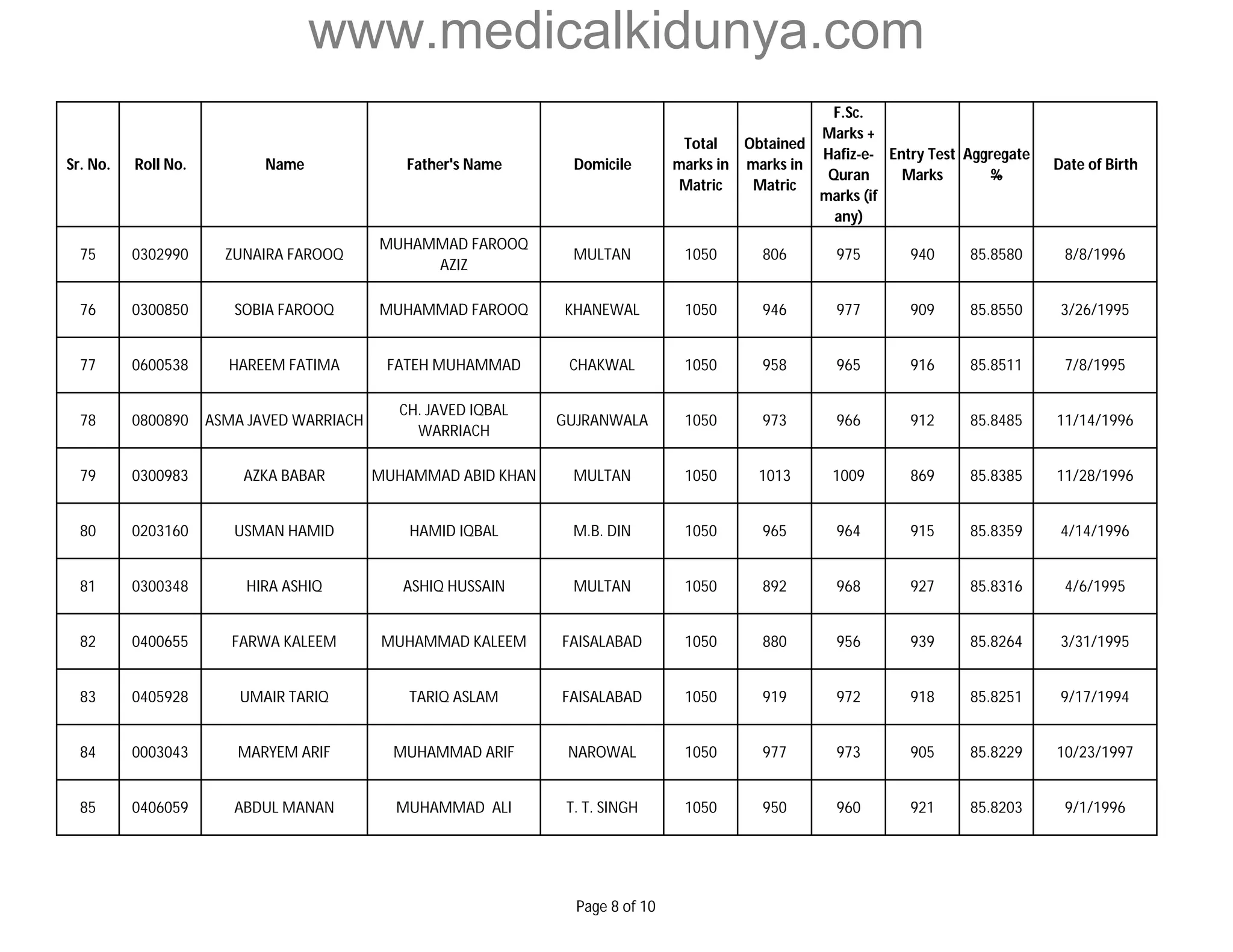 www.medicalkidunya.com 
Sr. No. Roll No. Name Father's Name Domicile 
Total 
marks in 
Matric 
Obtained 
marks in 
Matric 
F.Sc. 
Marks + 
Hafiz-e- 
Quran 
marks (if 
any) 
Entry Test 
Marks 
Aggregate 
% 
Date of Birth 
75 0302990 ZUNAIRA FAROOQ 
MUHAMMAD FAROOQ 
AZIZ 
MULTAN 1050 806 975 940 85.8580 8/8/1996 
76 0300850 SOBIA FAROOQ MUHAMMAD FAROOQ KHANEWAL 1050 946 977 909 85.8550 3/26/1995 
77 0600538 HAREEM FATIMA FATEH MUHAMMAD CHAKWAL 1050 958 965 916 85.8511 7/8/1995 
78 0800890 ASMA JAVED WARRIACH 
CH. JAVED IQBAL 
WARRIACH 
GUJRANWALA 1050 973 966 912 85.8485 11/14/1996 
79 0300983 AZKA BABAR MUHAMMAD ABID KHAN MULTAN 1050 1013 1009 869 85.8385 11/28/1996 
80 0203160 USMAN HAMID HAMID IQBAL M.B. DIN 1050 965 964 915 85.8359 4/14/1996 
81 0300348 HIRA ASHIQ ASHIQ HUSSAIN MULTAN 1050 892 968 927 85.8316 4/6/1995 
82 0400655 FARWA KALEEM MUHAMMAD KALEEM FAISALABAD 1050 880 956 939 85.8264 3/31/1995 
83 0405928 UMAIR TARIQ TARIQ ASLAM FAISALABAD 1050 919 972 918 85.8251 9/17/1994 
84 0003043 MARYEM ARIF MUHAMMAD ARIF NAROWAL 1050 977 973 905 85.8229 10/23/1997 
85 0406059 ABDUL MANAN MUHAMMAD ALI T. T. SINGH 1050 950 960 921 85.8203 9/1/1996 
Page 8 of 10 
 