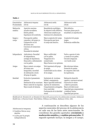 Tabla 1 
Características Adolescencia temprana Adolescencia media Adolescencia tardía 
Peculiaridades (10-14) (14-18) (19-24) 
Maduración Aparición caracteres Remodelación morfológica. Talla definitiva. 
somática sexuales secundarios. Se adquiere la talla definitiva. Funciones plenas para la 
Imagen y Preocupación cambios Mayor aceptación del cuerpo. Aceptación de la propia 
cuerpo corporales y del propio yo. Preocupación para hacer imagen. 
Independencia Ambivalencia. Necesidad Mayor conflitividad Vuelve a apreciar el valor 
Amigos Mayor contacto con amigos Vital importancia del grupo Más relaciones íntimas. 
Identidad Evolución al pensamiento Sentimiento de invulnera- Maduración desarrollo 
34 
MANUAL DE SALUD REPRODUCTIVA EN LA ADOLESCENCIA 
Estirón puberal. Alteraciones somáticas por sexualidad y la reproducción. 
Importancia de la nutrición. trastornos de la alimentación. 
Comparación con los el cuerpo más atractivo. Preferencias establecidas. 
del mismo sexo. 
Conciencia de sensaciones 
eróticas. 
Necesidad de intimidad. 
de independencia, con los padres. y consejo de sus padres. 
nostalgia de dependencia. Trangresión de lo Creciente integración 
Desacuerdo y enfrentamiento normativizado. en el medio social. 
con los padres. Mayor fuerza en sus opiniones. 
del mismo sexo. de amigos. Formación de parejas. 
Inseguridad y necesidad Conformidad con los valores Se comparten sobre todo 
de reafirmación a través de los amigos. las experiencias. 
del grupo de iguales. 
abstracto. bilidad y omnipotencia. cognitivo, conciencia racional. 
Idealización de las vocaciones. Mayor capacidad intelectual. Concreción de valores 
Menor control de los impulsos Apertura de sentimientos. y objetivos personales. 
Mayor mundo de fantasías. Comportamientos arriesgados. Mayor actividad sexual. 
A continuación se describen algunos de los 
aspectos esenciales del proceso de la adolescencia 
en cada una de las fases antes mencionadas. Se 
consideran dos grandes apartados: crecimiento y 
maduración somática, y cambios psicosociales. El 
segundo apartado incluye, la imagen y el cuerpo, 
Adolescencia temprana 
• Cambios físicos muy 
rápidos 
• Lucha por la propia 
independencia 
Gran creatividad. Capacidad para comprometerse 
Conformación de la identidad y establecer límites. 
sexual. Capacidad para preveer. 
Modificado de: Neinstein LS. en Neinstein LS. Desarrollo psicosocial en los adolescentes normales: Adolescent 
Health Care. A Practical Guide. Third Edition. Williams and Wilkins, Baltimore (USA), 1993. 
 