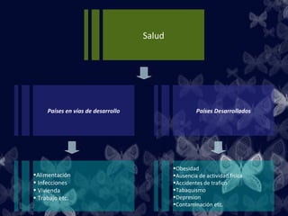 Salud




     Países en vías de desarrollo                    Países Desarrollados




                                            •Obesidad
•Alimentación                               •Ausencia de actividad fisica
• Infecciones                               •Accidentes de trafico
• Vivienda                                  •Tabaquismo
• Trabajo etc.                              •Depresion
                                            •Contaminación etc.
 
