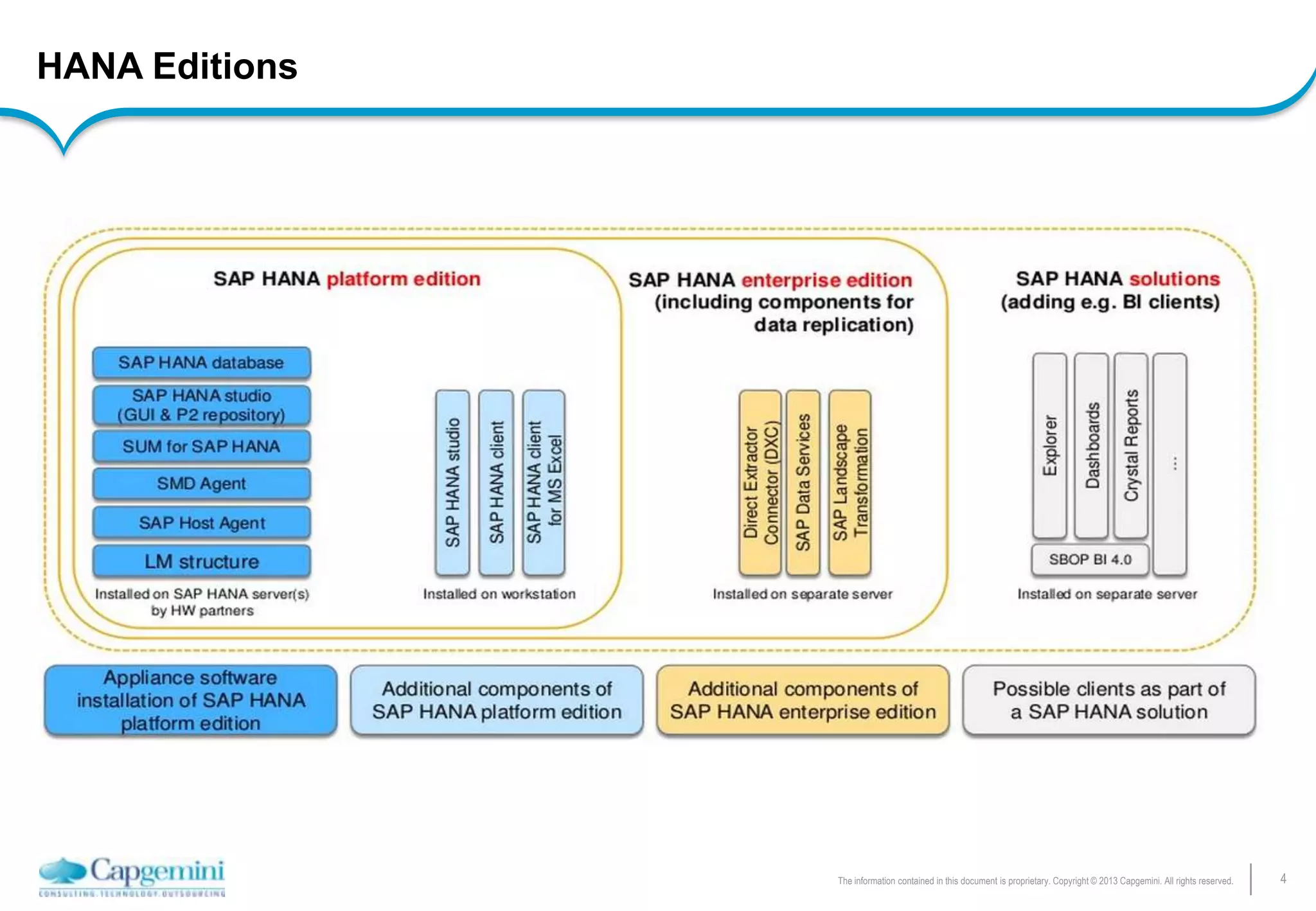 4The information contained in this document is proprietary. Copyright © 2013 Capgemini. All rights reserved.
HANA Editions
 