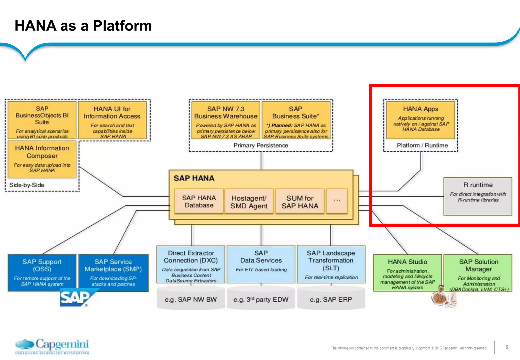 9The information contained in this document is proprietary. Copyright © 2013 Capgemini. All rights reserved.
HANA as a Platform
 
