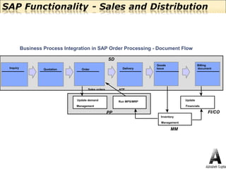SAP Overview Details | PPT