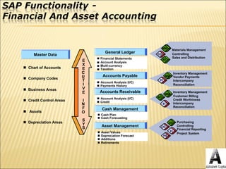 SAP Overview Details | PPT