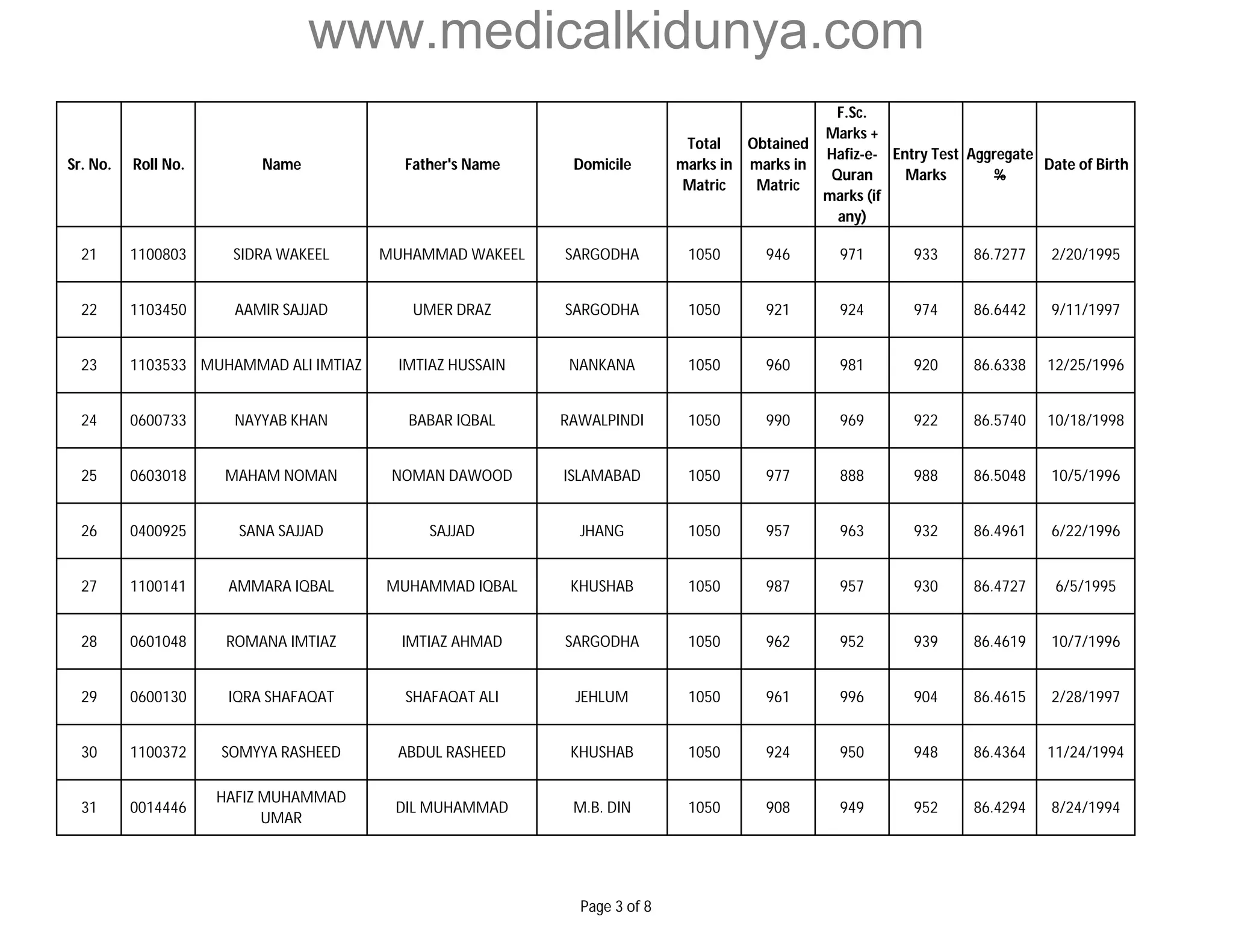 www.medicalkidunya.com 
Sr. No. Roll No. Name Father's Name Domicile 
Total 
marks in 
Matric 
Obtained 
marks in 
Matric 
F.Sc. 
Marks + 
Hafiz-e- 
Quran 
marks (if 
any) 
Entry Test 
Marks 
Aggregate 
% 
Date of Birth 
21 1100803 SIDRA WAKEEL MUHAMMAD WAKEEL SARGODHA 1050 946 971 933 86.7277 2/20/1995 
22 1103450 AAMIR SAJJAD UMER DRAZ SARGODHA 1050 921 924 974 86.6442 9/11/1997 
23 1103533 MUHAMMAD ALI IMTIAZ IMTIAZ HUSSAIN NANKANA 1050 960 981 920 86.6338 12/25/1996 
24 0600733 NAYYAB KHAN BABAR IQBAL RAWALPINDI 1050 990 969 922 86.5740 10/18/1998 
25 0603018 MAHAM NOMAN NOMAN DAWOOD ISLAMABAD 1050 977 888 988 86.5048 10/5/1996 
26 0400925 SANA SAJJAD SAJJAD JHANG 1050 957 963 932 86.4961 6/22/1996 
27 1100141 AMMARA IQBAL MUHAMMAD IQBAL KHUSHAB 1050 987 957 930 86.4727 6/5/1995 
28 0601048 ROMANA IMTIAZ IMTIAZ AHMAD SARGODHA 1050 962 952 939 86.4619 10/7/1996 
29 0600130 IQRA SHAFAQAT SHAFAQAT ALI JEHLUM 1050 961 996 904 86.4615 2/28/1997 
30 1100372 SOMYYA RASHEED ABDUL RASHEED KHUSHAB 1050 924 950 948 86.4364 11/24/1994 
31 0014446 
HAFIZ MUHAMMAD 
UMAR 
DIL MUHAMMAD M.B. DIN 1050 908 949 952 86.4294 8/24/1994 
Page 3 of 8 
 