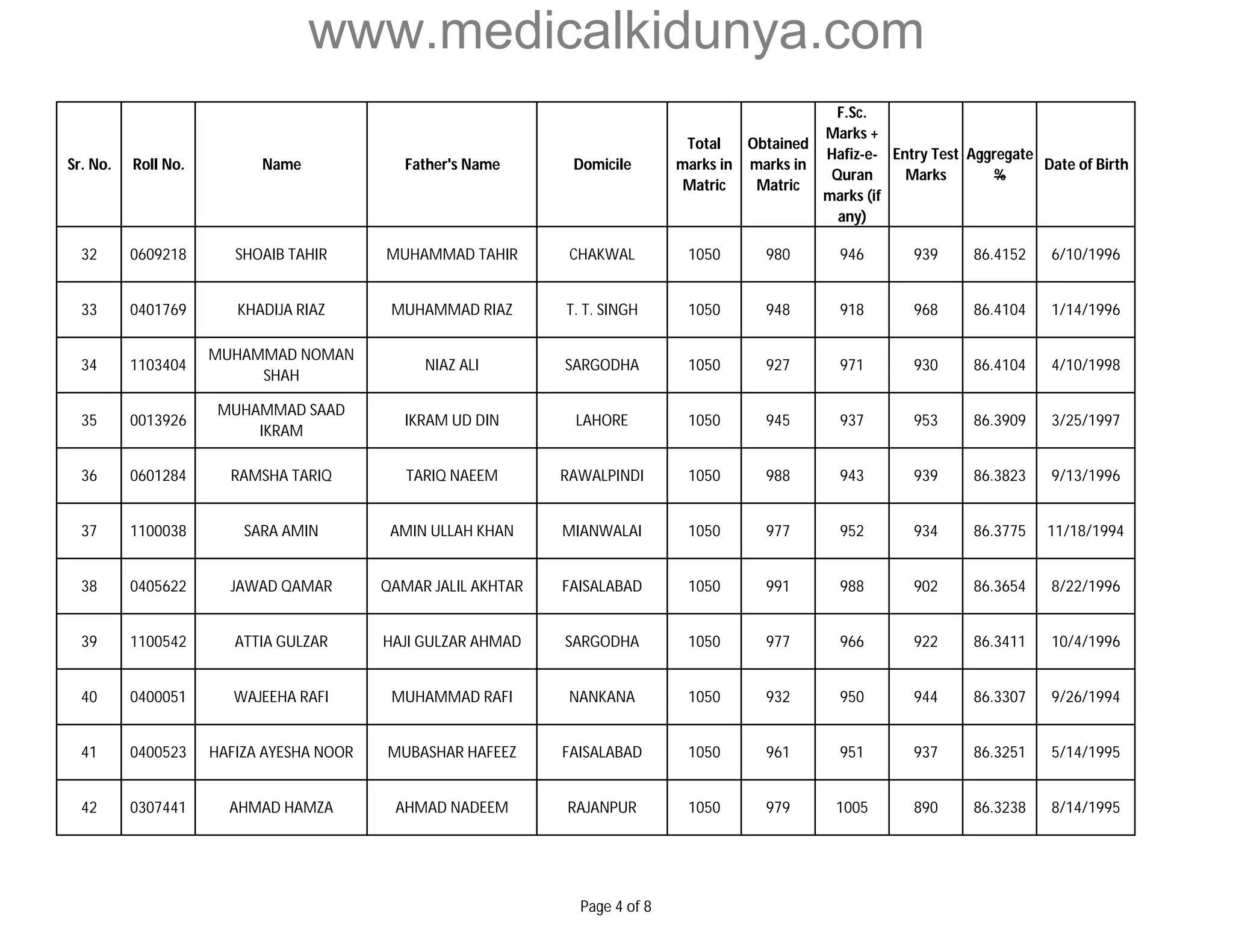 www.medicalkidunya.com 
Sr. No. Roll No. Name Father's Name Domicile 
Total 
marks in 
Matric 
Obtained 
marks in 
Matric 
F.Sc. 
Marks + 
Hafiz-e- 
Quran 
marks (if 
any) 
Entry Test 
Marks 
Aggregate 
% 
Date of Birth 
32 0609218 SHOAIB TAHIR MUHAMMAD TAHIR CHAKWAL 1050 980 946 939 86.4152 6/10/1996 
33 0401769 KHADIJA RIAZ MUHAMMAD RIAZ T. T. SINGH 1050 948 918 968 86.4104 1/14/1996 
34 1103404 
MUHAMMAD NOMAN 
SHAH 
NIAZ ALI SARGODHA 1050 927 971 930 86.4104 4/10/1998 
35 0013926 
MUHAMMAD SAAD 
IKRAM 
IKRAM UD DIN LAHORE 1050 945 937 953 86.3909 3/25/1997 
36 0601284 RAMSHA TARIQ TARIQ NAEEM RAWALPINDI 1050 988 943 939 86.3823 9/13/1996 
37 1100038 SARA AMIN AMIN ULLAH KHAN MIANWALAI 1050 977 952 934 86.3775 11/18/1994 
38 0405622 JAWAD QAMAR QAMAR JALIL AKHTAR FAISALABAD 1050 991 988 902 86.3654 8/22/1996 
39 1100542 ATTIA GULZAR HAJI GULZAR AHMAD SARGODHA 1050 977 966 922 86.3411 10/4/1996 
40 0400051 WAJEEHA RAFI MUHAMMAD RAFI NANKANA 1050 932 950 944 86.3307 9/26/1994 
41 0400523 HAFIZA AYESHA NOOR MUBASHAR HAFEEZ FAISALABAD 1050 961 951 937 86.3251 5/14/1995 
42 0307441 AHMAD HAMZA AHMAD NADEEM RAJANPUR 1050 979 1005 890 86.3238 8/14/1995 
Page 4 of 8 
 