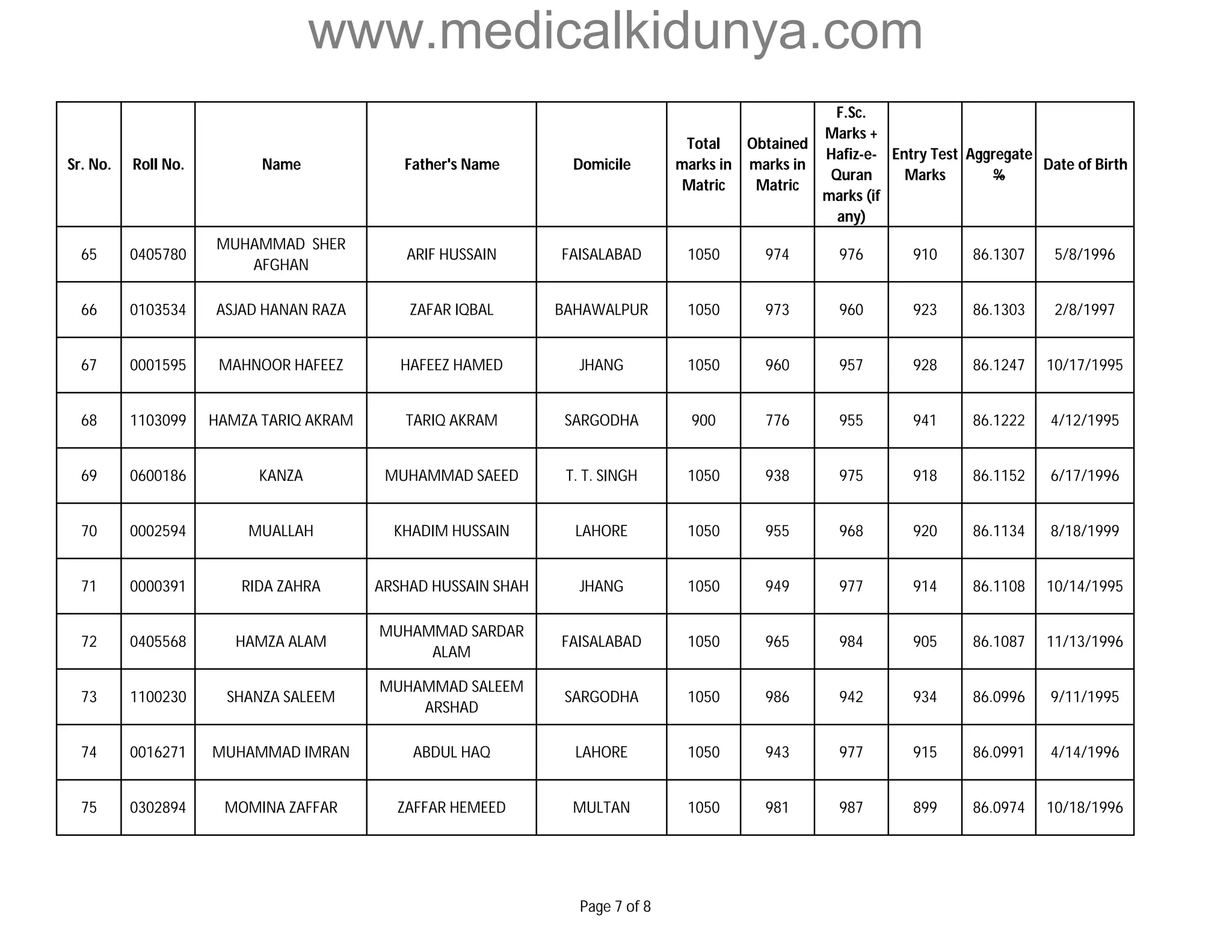 www.medicalkidunya.com 
Sr. No. Roll No. Name Father's Name Domicile 
Total 
marks in 
Matric 
Obtained 
marks in 
Matric 
F.Sc. 
Marks + 
Hafiz-e- 
Quran 
marks (if 
any) 
Entry Test 
Marks 
Aggregate 
% 
Date of Birth 
65 0405780 
MUHAMMAD SHER 
AFGHAN 
ARIF HUSSAIN FAISALABAD 1050 974 976 910 86.1307 5/8/1996 
66 0103534 ASJAD HANAN RAZA ZAFAR IQBAL BAHAWALPUR 1050 973 960 923 86.1303 2/8/1997 
67 0001595 MAHNOOR HAFEEZ HAFEEZ HAMED JHANG 1050 960 957 928 86.1247 10/17/1995 
68 1103099 HAMZA TARIQ AKRAM TARIQ AKRAM SARGODHA 900 776 955 941 86.1222 4/12/1995 
69 0600186 KANZA MUHAMMAD SAEED T. T. SINGH 1050 938 975 918 86.1152 6/17/1996 
70 0002594 MUALLAH KHADIM HUSSAIN LAHORE 1050 955 968 920 86.1134 8/18/1999 
71 0000391 RIDA ZAHRA ARSHAD HUSSAIN SHAH JHANG 1050 949 977 914 86.1108 10/14/1995 
72 0405568 HAMZA ALAM 
MUHAMMAD SARDAR 
ALAM 
FAISALABAD 1050 965 984 905 86.1087 11/13/1996 
73 1100230 SHANZA SALEEM 
MUHAMMAD SALEEM 
ARSHAD 
SARGODHA 1050 986 942 934 86.0996 9/11/1995 
74 0016271 MUHAMMAD IMRAN ABDUL HAQ LAHORE 1050 943 977 915 86.0991 4/14/1996 
75 0302894 MOMINA ZAFFAR ZAFFAR HEMEED MULTAN 1050 981 987 899 86.0974 10/18/1996 
Page 7 of 8 
 