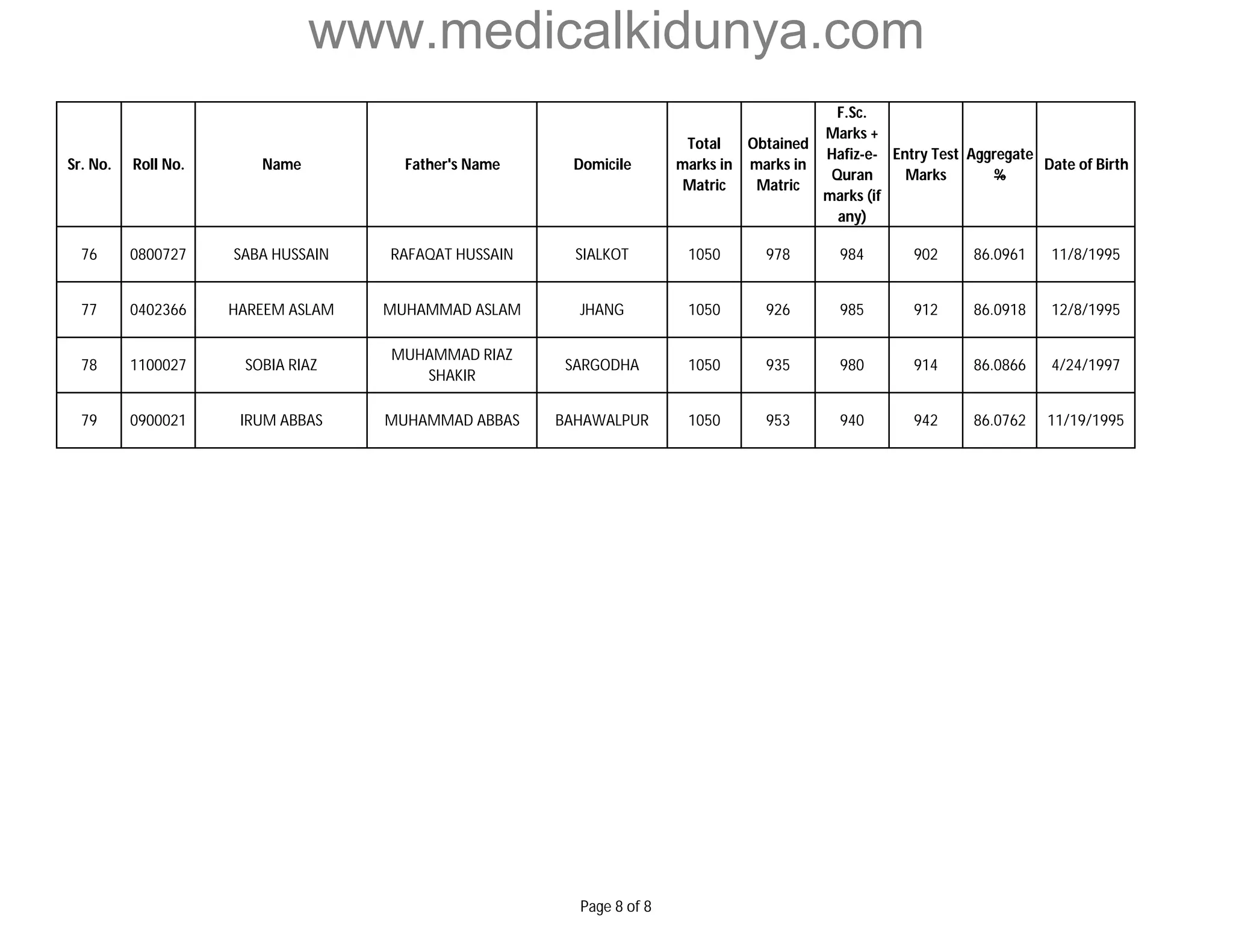 www.medicalkidunya.com 
Sr. No. Roll No. Name Father's Name Domicile 
Total 
marks in 
Matric 
Obtained 
marks in 
Matric 
F.Sc. 
Marks + 
Hafiz-e- 
Quran 
marks (if 
any) 
Entry Test 
Marks 
Aggregate 
% 
Date of Birth 
76 0800727 SABA HUSSAIN RAFAQAT HUSSAIN SIALKOT 1050 978 984 902 86.0961 11/8/1995 
77 0402366 HAREEM ASLAM MUHAMMAD ASLAM JHANG 1050 926 985 912 86.0918 12/8/1995 
78 1100027 SOBIA RIAZ 
MUHAMMAD RIAZ 
SHAKIR 
SARGODHA 1050 935 980 914 86.0866 4/24/1997 
79 0900021 IRUM ABBAS MUHAMMAD ABBAS BAHAWALPUR 1050 953 940 942 86.0762 11/19/1995 
Page 8 of 8 
