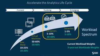 Copy r ig ht © S AS Inst itut e Inc. All r ig hts r e se r ve d.
Accelerate the Analytics Life Cycle
Bare
Metal
Virtual
Machines
Containers
Serverless
Current Evolving Emerging
10-25%
50-60%
5-10%
1-5%
10-20%
20-40%
30-40%
5-10%
Current Workload Weights
3-yearout Workloads Weights
Workload
Spectrum
 
