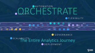 Copy r ig ht © S AS Inst itut e Inc. All r ig hts r e se r ve d.
F L E X I BILI T Y
A G I L I TY
A U TO M AT IO N
G O V E R N AN C E
D E P L OY ME NT
S C A L A BI LI TY
The Entire Analytics Journey
 