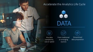 Copy r ig ht © S AS Inst itut e Inc. All r ig hts r e se r ve d.
Accelerate the Analytics Life Cycle
DATA
Streamlined
data preparation
From traditional
or emerging
sources
Any data
complexity,
size or speed
 