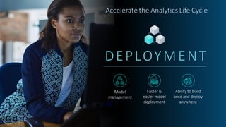 Copy r ig ht © S AS Inst itut e Inc. All r ig hts r e se r ve d.
Accelerate the Analytics Life Cycle
DEPLOYMENT
Model
management
Faster &
easier model
deployment
Ability to build
once and deploy
anywhere
 