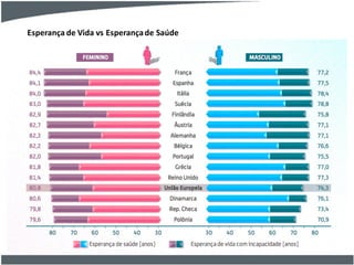 Esperança de Vida vs Esperançade Saúde
 