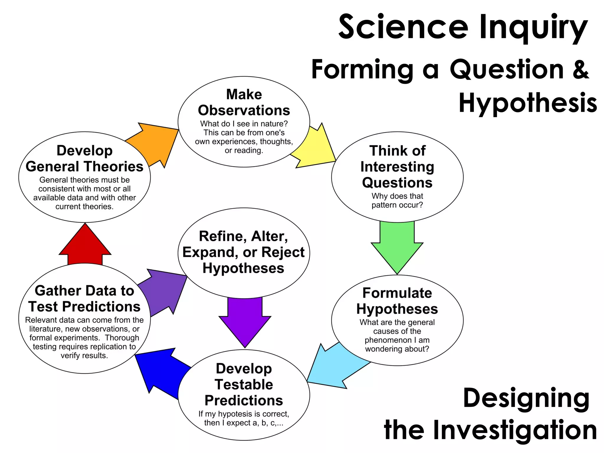 Science Inquiry
Forming a Question &
Hypothesis
Designing
the Investigation
 
