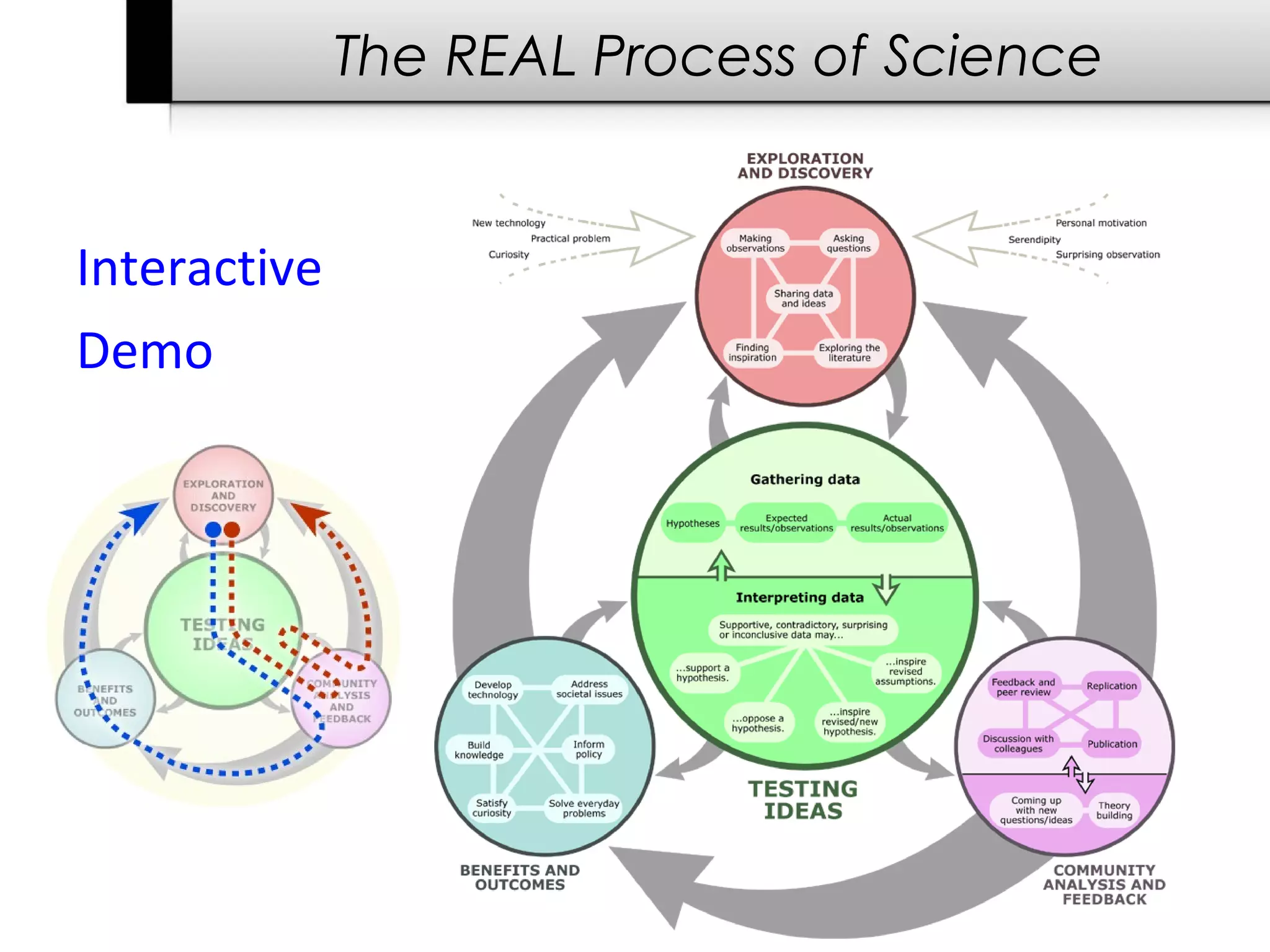 The REAL Process of Science
Interactive
Demo
 