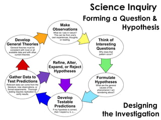 Science Inquiry
Forming a Question &
Hypothesis
Designing
the Investigation
 