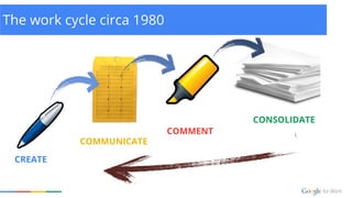 The work cycle in the 1980’s….
CREATE
COMMUNICATE
CONSOLIDATE
COMMENT
The work cycle circa 1980
 