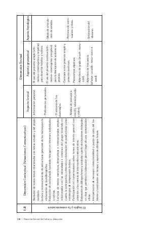 158 | Dirección General de Cultura y Educación
EJEDimensiónContextual(SituacionesComunicativas)
DimensiónTextual
AspectolexicalAspectogramaticalAspectofonológico
Elinglésylacomunicación
-Narracióndetextosbrevesrelacionadoscontemasactualesydelpropio
contexto.
-Lecturayreconocimientodeestructurasgeneralesdelostextosparala
elaboraciónde(auto)biografías
-Redaccióndecartas/mailshaciendohincapiéeninteresesindividuales
yrutinas.
-Lecturasdetextosnarrativos,descriptivoseinstruccionalessimples
relacionadosconlasnecesidadeseinteresesdelgrupoteniendoen
cuentalaanticipación,inferenciayelaboracióndeprediccionescomo
estrategiasdecomprensiónlectora.
-Participaciónenconversacionessobretemasdeinterésgeneralcon
atenciónalasnormasdeintercambiocomunicativo.
-Elaboracióndediálogosbrevesyacotadosapartirdesituacionestrabajadas
enclasequepermitanlaadecuaciónparaellogrodeunacomunicación
eficaz.
-Interpretacióndemensajes:intencionalidadopuntodevistadelha-
blanteylocalizaciónentiempoyespaciodediálogosbreves.
-Informaciónpersonal.
-Preferenciaspersonales.
-Elentornodelos
alumnos/as.
-Mediosdecomunica-
ción(Ej.televisión,radio
yvideo).
-Elusodelpresentesimple(afir-
mativo-interrogativoynegativo)
paradescribirhábitosyrutinas.
-Elusodelpresentecontinuo(afir-
mativo-interrogativoynegativo)
paraladescripcióndeaccionesen
proceso.
-Contrasteentrepresentesimpley
presentecontinuo.
-Pronombresobjetivos.
-Adverbiosdegrado(much-many-
alot).
-Adverbiosdefrecuencia
(always-usually-never-oncea
week).
-Mododearticula-
cióndesonidos.
-Patronesdeacen-
tuaciónyritmo.
-Entonacióndel
discurso.
 
