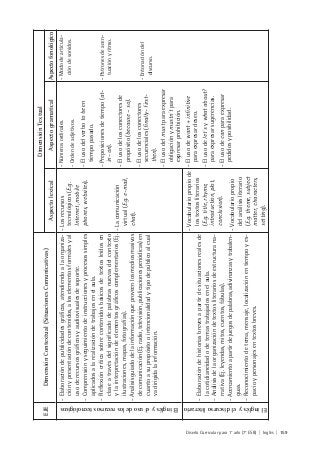 Diseño Curricular para 1° año (7° ESB) | Inglés | 159
EJEDimensiónContextual(SituacionesComunicativas)
DimensiónTextual
AspectolexicalAspectogramaticalAspectofonológico
Elinglésyelusodelosrecursostecnológicos
-Elaboracióndepublicidadesgráficas,atendiendoalaorganiza-
ciónypresentacióndecontenidos,aloselementosformalesyal
usoderecursosgráficosyaudiovisualesdesoporte.
-Comprensiónyseguimientodeinstruccionesyprocesossimples
aplicadosalarealizacióndetrabajosenelaula.
-Reflexióncríticasobrecontenidosbásicosdetextosleídosen
claseatravésdelsignificadodepalabrasnuevasdelcontexto
ylainterpretacióndeelementosgráficoscomplementarios(Ej.
ilustraciones,mapas,fotografías).
-Análisisguiadodelainformaciónqueproveenlosmediosmasivos
decomunicación(Ej.radio,televisión,publicacionesperiódicas)en
cuantoasupropósitoointencionalidadytipodepúblicoalcual
vadirigidalainformación.
-Losrecursos
tecnológicos(E.g.
Internet,mobile
phones,websites).
-Lacomunicación
virtual(E.g.e-mail,
chat).
-Númerosordinales.
-Ordendeadjetivos.
-Elusodelverbotobeen
tiempopasado.
-Preposicionesdetiempo(at-
in-on).
-Elusodelosconectoresde
propósito(because–so).
-Elusodelosconectores
secuenciales(finally-first-
then).
-Elusodelmustparaexpresar
obligaciónymustn´tpara
expresarprohibición.
-Mododearticula-
cióndesonidos.
-Patronesdeacen-
tuaciónyritmo.
-Entonacióndel
discurso.
Elinglésyeldiscursoliterario
-Elaboracióndehistoriasbrevesapartirdesituacionesrealesde
lacotidianeidadodetemastrabajadosenelaula.
-Análisisdelaorganizacióndetextosliterariosdeestructurana-
rrativa(Ej.leyendas,mitos,cuentos,fábulas).
-Acercamientoapartirdejuegosdepalabras,adivinanzasytrabalen-
guas.
-Reconocimientodetema,mensaje,localizaciónentiempoyes-
pacioypersonajesentextosbreves.
-Vocabulariopropiode
lostextosliterarios
(E.g.title,rhyme,
introduction,plot,
conclusion).
-Vocabulariopropio
delanálisisliterario
(E.g.theme,subject
matter,characters,
setting).
-Elusodewant+infinitive
paraexpresardeseo.
-Elusodelet´sywhatabout?
paraexpresarsugerencias.
-Elusodecanparaexpresar
pedidosyposibilidad.
 