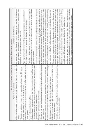 Diseño Curricular para 1° año (7° ESB) | Prácticas del Lenguaje | 227
Leertextosdeestudioconacompañamientodeldocenteydelospares
AspectosinvolucradosOrientacionesdidácticas
•Usarlainformaciónparatextualcomofuentedeinformaciónsobreel
texto.
•Seleccionarpalabrasyfrasesclavesparaentraralcontenidodeltexto.
•Ajustarlasestrategiaslectorasaltipodetexto.
•Identificarlasmarcasquepermitenencontrarlainformaciónrelevanteen
cadagénero.
•Leeryreleerdeltextocompleto.
•Releeralgunostramosdeltextoconintencionesprecisas:justificaruna
opinión,ponerapruebaunarelaciónestablecidaporeldocentey/ocom-
pañeros,discutirunconcepto,etc.
•Compararopinioneseinterpretaciones.
•Compararconotrostextos,autoresypuntosdevistasobreeltemaquese
estátratando.
•Comentarloleídoyrecuperarenelintercambioaspectosnoadvertidos.
•Clarificarcuestionesquepresentendificultades,conayudadeldocentey/o
loscompañerosyelusodeinformacióncomplementaria.
•Identificarrelacionesexplícitaseimplícitasconotrostextosleídosque
tratanelmismotema.
•Identificartemasysubtemas,objetivosdelautor,argumentos,discusiones,
conclusiones,opiniones,etc.
Losparatextosdeloslibrosdeestudioaportangrancantidaddeinforma-
ción,queresultafundamentalalahoradeseleccionarsiunmaterialserá
pertinenteaunaindicacióndebúsquedaono.
Aquí,específicamentesepretendequesepongaenjuegounaprácticadon-
deeldocentemodeliceelprocesodelecturadeestostextos.
Paraelloesfundamentalleertextoscompletos,interactuarcontextosau-
ténticosresolviendoproblemasdelecturaentornoatodaslascomplejidades
queéstossuponen.
Nosetratadepresentarlesprimero“textosfáciles”(entendiendoporellotextos
cortos,deescasovocabulariotécnico,deestructuramuysencilla,recortadoso
adaptados)yluegoenfrentarlosconlos“difíciles”(esdecir,lostextosdedivulga-
ción,losensayoslostextosextensosydealtadensidadconceptual).Porelcon-
trario,lalecturadeéstosúltimosdebeserabordadadurantetodalaSecundaria
Básica,talcomosepresentaenelmundosocial:sinrecortes,sinadaptacionesy
contodasudiversidad.Poresolaimportanciadelrolmodelizadordeldocente.
Esterolsuponeescenasdondelosalumnosnosóloleenconeldocente,sino
comoeldocente.Seentiendequeeldocentefuncionacomounmodelolector
expertoqueademásdeponerenjuegounprocesodelecturaconlosalumnos
(dondeseanticipa,leeyrelee)vamostrandoestrategias,haciendopreguntas
durantelalectura,deteniéndoseenciertaspartesyaspectosdelostextos,
identificandodificultadesyproponiendoformasderesolverlas,etc.
Losalumnosaprendenacercadelostextoscuandoeldocenteintencionalmente
promuevesituacionesdelectura,queponetextosasualcanceylosestimulaa
construirsuspropiasrepresentacionesacercadelosqueestánleyendo.
 