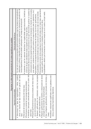 Diseño Curricular para 1° año (7° ESB) | Prácticas del Lenguaje | 229
Organizarlainformaciónprovenientedetextosexpositivosencuadros
AspectosinvolucradosOrientacionesdidácticas
•Seleccionarlostiposdeorganizadores–redes,cuadros,
otros–enfuncióndeltipotextualydelgénerodeltexto
base.
•Ubicacióndelosejestemáticosdeltextobase.
•Parafrasearycomentarlosconceptosdesarrollados.
•Identificarconceptosconsideradosclavesporelautordel
textobase.
•Disponergráficamentelostemascentralesdeltextobaseen
unejederelevanciavisual.
•Disponergráficamentelasrelacionesentrelosconceptos
paraqueéstasquedenclaras.
•Disponergráficamentelosdetalleseinformacióndemenor
jerarquíaenfuncióndelejevisualprincipal.
•Usarydisponergráficamentecitastextualesdetérminosy
frases.
•Establecerrelacionesdesignificadoentrelaspalabras:sinó-
nimos,antónimos,hiperónimos,hipónimos.
Enesteañoseenfatizaránaquellasprácticasdestinadasaquelosalumnosconceptualicen,
abstraiganeinfierancategoríasquelespermitanorganizarlainformaciónprovenientede
textosexpositivos.Eldocentedeberáacompañarestetrabajodeconstrucción:
•ayudandoaquelosalumnosdescubranlasregularidadessuperestructurales,temáticasy
retóricasdegrancantidaddetextosexpositivosalolargodelaño,
•proponiendodiversasinstanciasysituacionesenlasquetienesentidograficarencuadrosla
informacióndeuntextoexpositivo(paramemorizarinformaciónenfuncióndeunexamen,
paraexponeroralmenteeltema,paraconstruirunsoportegráficoparalaexposición,etc.)
•guiándolosenlabúsquedadedistintasformasdeexpresarsuslecturasgráficamente,
•ayudándolosaincorporardetallesquedencuentadeunalecturacadavezmásprofunda
•favoreciendolarevisióndelosesquemasenfuncióndelcotejoconeltextobase,ajustandola
expresióngráficadelainterconexiónentreconceptosylajerarquíadeideas
•ayudándolosadecidirquéinformaciónconvieneincorporarenelcuadroydequémodo.
 
