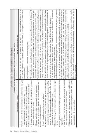 230 | Dirección General de Cultura y Educación
Darcuentadelosconocimientosconstruidos
Exponerformalmentedemaneraoralconocimientosconstruidos
AspectosinvolucradosOrientacionesdidácticas
•Discutiracercadelosconocimientosdelosinterlocutoresyde
laspreguntasquesehacensobredeltema.
•Revisarycontrolarlostrabajosdeinvestigaciónrealizados.
•Seleccionarloscontenidosadesarrollarenlaexposición.
•Reconoceryorganizarlaspartesdelaexposición:presenta-
cióndeltema,desarrollo,cierre.
•Elaboraruntextoescritocomosoportedelaexposición.
•Controlareneltextolaprogresióndeltemaylossubtemas.
•Usarelvocabulariotécnico.
•Incluirejemplos,preguntas,comparaciones.
•Caracterizareltiempoyelespacioenqueocurrenloshechos,
presentacióndelaspersonasyaccionesordenadascronológi-
camenteydelasrelacionescausalesentreellasenlostramos
narrativosqueseinsertenenlaexposición.
•Elaborarfichasyotrosrecursosparautilizardurantelaexpo-
sición.
•Incluirgráficosyesquemassencillosquefavorezcanlaclaridad
expositiva.
•Usardemaneraestratégicarecursosparaverbales:entonación,
tonosdevoz,volumen.Gestosyposturacorporal.
•Utilizarrecursosgramaticalesparalaconstruccióndeldiscurso
objetivo:usodelaprimerapersonaplural,pasivaconse,im-
personalizacióndelosenunciados.
Sonmuchaslasalternativasdecomunicaciónoralsobreuntemaestudiado(unaferiade
ciencias,unapresentaciónapadres,aotroscursos,etc.),queincluyenperoquenoselimitanal
contextoáulico.
Estohaceposiblelaenseñanzadeestrategiaspara:
•Enmarcarlaexposición:esdefundamentalimportanciapensarconlosalumnosenlasituaciónde
comunicaciónenlaqueseproducirálaexposición,básicamentecuálesseránsuspropósitos,quié-
nesseránlosdestinatarios,decuántotiemposedispondráyenquéespaciosellevaráacabo.
•Ladefinicióndeltema:Nosiempreexistelaposibilidaddeelegireltema,porqueaveceshayquedar
cuentadeuncontenidoqueestádeterminadoporeldocente.Peroenmuchasocasionessepuede
elegirunasuntodeinterés,dentrodeunagamadeposibilidadesqueelmismodocentebrinda.
Dadoquetodaslasdiscusionesentornoalabúsqueda,selecciónyorganizacióndelainformación
sellevanacaboalolargodeunprocesoquesuponeinstanciaspreviasalaexposiciónmisma,en
estemomentoeltemasefocalizayserecortaenfuncióndelcontextodelaexposición.
•Laplanificación:Esfundamentaltrabajarconlosalumnosenlaelaboracióndeesquemas
organizadoresparaeldesarrollodeltema.
Sedeberátambiénenseñaralalumnoaplanificarsuexposiciónenfuncióndesuspartesyfunciones:
laintroducción(dondesepresentaeltema,lojustifica,anticipalaspartesdelaexposición,seintenta
despertarelinterésdelosreceptores,motivándolosaescuchar),eldesarrollo(atendiendoalasrelaciones
lógicasqueestablecenentreideasyeltipodeconectoresqueéstasconllevan;laintroducciónde
definiciones,ejemplos,reformulaciones,ampliacionesysíntesis),elcierre(dondeelexpositorsintetiza
lasideasmásrelevantes,utilizandofórmulasadecuadasparacerrarlaexposición).
Encuantoalaexposiciónpropiamentedicha,esfundamentaleltrabajoconstanteconlos
diferentesaspectos(normativos,sintácticos,léxicos,estructurales,etc.)quesuponeelusodela
palabraoralformal.
 