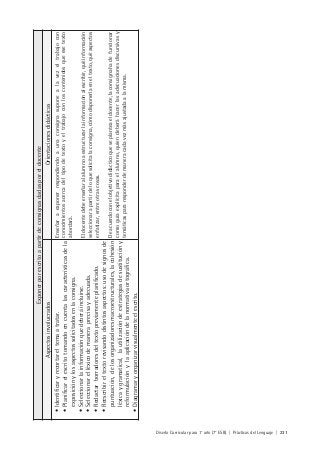 Diseño Curricular para 1° año (7° ESB) | Prácticas del Lenguaje | 231
Exponerporescritoapartirdeconsignasdadasporeldocente
AspectosinvolucradosOrientacionesdidácticas
•Identificaryrecortareltemaatratar.
•Planificarelescritotomandoencuentalascaracterísticasdela
exposiciónylosaspectossolicitadosenlaconsigna.
•Seleccionarlainformaciónquedeberáincluirse.
•Seleccionarelléxicodemaneraprecisayadecuada.
•Redactarborradoresdeltextopreviamenteplanificado.
•Reescribireltextorevisandodistintosaspectos:usodesignosde
puntuación,delosorganizadoresmacroestructurales,lacohesión
léxicaygramatical,lautilizacióndeestrategiasdesustitucióny
reformulaciónylaaplicacióndelanormativaortográfica.
•Diagramaryorganizarvisualmenteelescrito.
Enseñaraexponerrespondiendoaunaconsignasuponealavezeltrabajocon
conocimientosacercadeltipodetextoyeltrabajoconloscontenidosqueesetexto
abordará.
Eldocentedebeenseñaralalumnoaestructurarlainformaciónalescribir,quéinformación
seleccionarapartirdeloquesolicitalaconsigna,cómodisponerlaeneltexto,quéaspectos
enfatizar,entreotrascosas.
Deacuerdoconelobjetivodidácticoqueseplanteaeldocente,laconsignahadefuncionar
comoguíaexplícitaparaelalumno,quiendeberáhacerlasadecuacionesdiscursivasy
temáticaspararesponderdemaneracadavezmásajustadaalamisma.
 