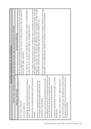 Diseño Curricular para 1° año (7° ESB) | Prácticas del Lenguaje | 235
Interactuarcríticamenteconlasinstituciones
Producircartasformalesdecirculacióndentrodelámbitoescolaryconotrasinstituciones.Lassolicitudes.
AspectosinvolucradosOrientacionesdidácticas
•Reconocerlasespecificidadesdeestegénerodiscursivo:la
cartaformal.Lasolicitud.
•Leertextosmodélicos.
•Comprenderlasrelacionesentreelemisoryelreceptory
cómoeltipodevínculoscondicionaeldiscurso.
•Seleccionarlasestrategiasadecuadassegúnlospropósitos
buscados.
•Reconocerlaespecificidaddelosregistrosformales:
elvocabulariopertinente,lasfórmulasdecortesía,las
convencionesestandarizadas.
•Reflexionaracercadelossiguientesaspectosgramaticales
paraaplicarloscorrectamente:laspersonasgramaticalesysus
efectosdesentido,losconectorescopulativos,disyuntivos,
adversativos,temporales,causales,ordenadores.
•Lasdistintasmodalidadesdeenunciaciónsegúnlaactitud
delhablante.
•Sustiemposymodosverbales,sussignosdepuntuación.
•Losvocabulariosespecíficos(estandarizados,convencionales,
formales)enrelaciónconlosefectosquesequiereproducir
enel/losdestinatario/s.
Paraquelosalumnos/aspuedanapropiarsedeestasprácticasdeescrituraquelosvincularán
conlasinstituciones,esnecesarioquerecurranatextosmodélicos,esdecirqueejercitenla
lecturadeestegénerodiscursivo.
Enelejerciciodeesaprácticasostenidadelectura,podránanalizarlasregularidadesy
caracterizartantolaestructuratextualcomolasestrategiasdiscursivas.
Luego,cuandoescribansuspropiostextos,tendránquehacerunverdaderoproceso.Eldocente
debepropiciarlaescrituradeborradorescondistintasinstanciasderevisiónsegúndiferentes
criteriosdecorrección.Lasintervencionesdidácticasseránorientadorasdeesoscriterios
(atendiendoadiferentesaspectospragmáticos,gramaticales,ortográficos,etc.).
Esdefundamentalimportanciaqueestascartastenganunaverdaderacirculaciónsocial,que
respondanaunanecesidadgenuina.Tambiénlostextosqueseleandebenserauténticos.
 