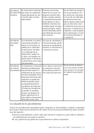 Diseño Curricular para 1° año (7° ESB) | Ciencias Naturales | 51
Actividades
de exposición
temática
Se le demanda al alumno/a
que realice una exposición
organizada (puede ser oral
o escrita), sobre un tema
determinado.
Presentan una ventaja
importante y es que, si la
propuesta está bien plan-
teada, se puede constatar
la capacidad del alumno/a
para organizar un tema,
establecer relaciones con-
ceptuales, seguir una argu-
mentación lógica, realizar
síntesis adecuadas, utilizar
procedimientos de exposi-
ción correctos.
No son fáciles de corregir y
son las que producen ma-
yor número de variaciones
a la hora de ser calificadas
por diferentes docentes.
Existen algunas sugerencias
para su corrección, como
la elaboración previa de un
protocolo, el análisis de las
respuestas a cada pregunta
de los alumnos/as, o el tipo
de formatos utilizados en
la exposición.
Actividades
de ejempli-
ficar
Se le demanda al alumno/
a que ponga ejemplos re-
lativos a un concepto. Es
sabido que la capacidad
de saber poner ejemplos
es un indicador de su
comprensión aunque no
el único. Los ejemplos los
puede buscar el alumno/a
o identificarlos entre algu-
nos propuestos.
Este tipo de actividades es
interesante porque puede
evaluarse la capacidad de
transferir el conocimiento
a situaciones nuevas.
Actividades
de solución
de problemas
Se le presentan al alumno/a
situaciones problemáticas,
cuya solución requiere la
movilización de los concep-
tos antes aprendidos. Serán
situaciones abiertas de tipo
cualitativo o cuantitativo,
donde sea posible captar
su capacidad de detectar
el problema, de interpretar
el fenómeno, de explicarlo,
de predecir el resultado,
de sacar conclusiones, de
buscar aplicaciones en la
vida cotidiana, de proponer
alternativas, entre otros.
Son el tipo de situaciones
de evaluación más com-
pletas porque pueden in-
cluir todas las anteriores.
No son fáciles de diseñar,
y en su corrección se debe
tener presente la variedad
de respuestas que pueden
surgir.
La evaluación de los procedimientos
Evaluar los procedimientos aprendidos supone comprobar su funcionalidad y también la capacidad
que tenga el alumno/a de transferencia del mismo. Para evaluar los procedimientos, deben conside-
rarse dos aspectos:
• Conocer el procedimiento, es decir, saber qué acciones lo componen, en qué orden se abordan y
las condiciones para su puesta en práctica.
• El uso y aplicación que puede dar al procedimiento en diversas situaciones.
 