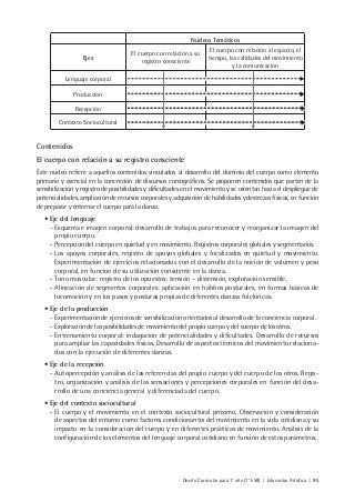 Diseño Curricular para 1° año (7° ESB) | Educación Artística | 95
Núcleos Temáticos
Ejes
El cuerpo con relación a su
registro consciente
El cuerpo con relación al espacio, el
tiempo, las calidades del movimiento
y la comunicación
Lenguaje corporal
Producción
Recepción
Contexto Sociocultural
Contenidos
El cuerpo con relación a su registro consciente
Este núcleo refiere a aquellos contenidos vinculados al desarrollo del dominio del cuerpo como elemento
primario y esencial en la concreción de discursos coreográficos. Se proponen contenidos que parten de la
sensibilización y registro de posibilidades y dificultades en el movimiento y se orientan hacia el despliegue de
potencialidades, ampliación de recursos corporales y adquisición de habilidades y destrezas físicas, en función
de preparar y entrenar el cuerpo para la danza.
• Eje del lenguaje
− Esquema e imagen corporal: desarrollo de trabajos para reconocer y reorganizar la imagen del
propio cuerpo.
- Percepción del cuerpo en quietud y en movimiento. Registros corporales globales y segmentarios.
- Los apoyos corporales, registro de apoyos globales y focalizados en quietud y movimiento.
Experimentación de ejercicios relacionados con el desarrollo de la noción de volumen y peso
corporal, en función de su utilización consciente en la danza.
- Tono muscular: registro de los opuestos: tensión – distensión, exploración sensible.
- Alineación de segmentos corporales: aplicación en hábitos posturales, en formas básicas de
locomoción y en los pasos y posturas propias de diferentes danzas folclóricas.
• Eje de la producción
- Experimentación de ejercicios de sensibilización orientados al desarrollo de la conciencia corporal.
- Exploración de las posibilidades de movimiento del propio cuerpo y del cuerpo de los otros.
- Entrenamiento corporal: indagación de potencialidades y dificultades. Desarrollo de recursos
para ampliar las capacidades físicas. Desarrollo de aspectos técnicos del movimiento relaciona-
dos con la ejecución de diferentes danzas.
• Eje de la recepción
- Autopercepción y análisis de las referencias del propio cuerpo y del cuerpo de los otros. Regis-
tro, organización y análisis de las sensaciones y percepciones corporales en función del desa-
rrollo de una conciencia general y diferenciada del cuerpo.
• Eje del contexto sociocultural
- El cuerpo y el movimiento en el contexto sociocultural próximo. Observación y consideración
de aspectos del entorno como factores condicionantes del movimiento en la vida cotidiana y su
impacto en la consideración del cuerpo y en diferentes prácticas de movimiento. Análisis de la
configuración de los elementos del lenguaje corporal cotidiano en función de estos parámetros.
 