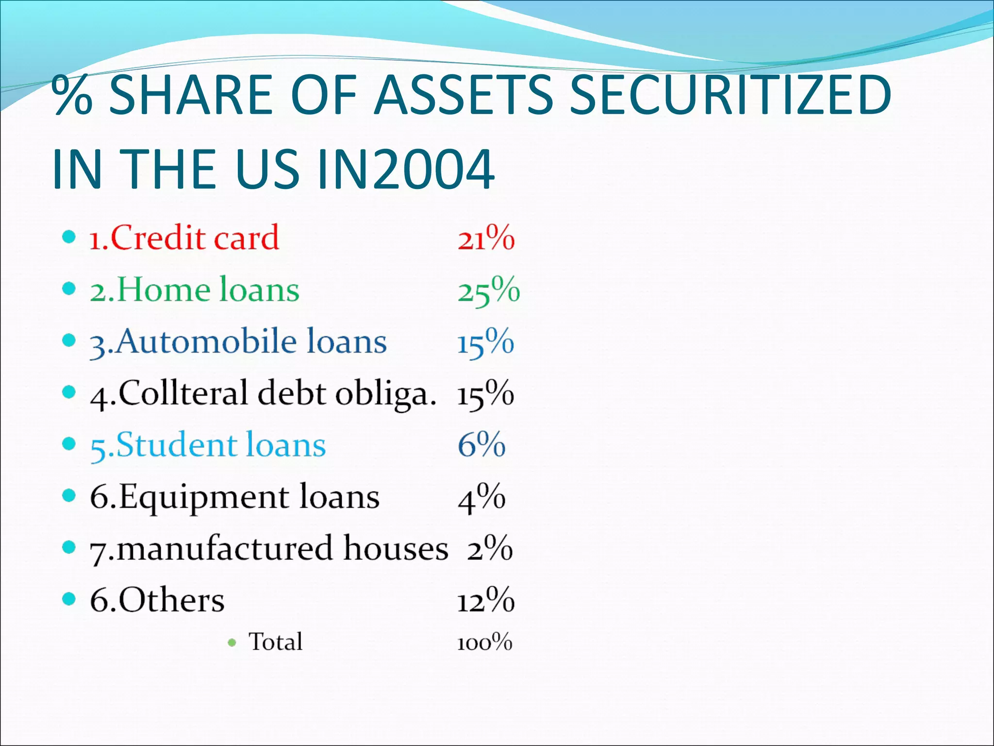 % SHARE OF ASSETS SECURITIZED
IN THE US IN2004

 