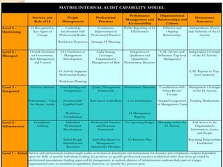 Services and
Role of IA
People
Management
Professional
Practices
Performance
Management and
Accountability
Organizational
Relationships and
Culture
Governance
Structures
Level 5 -
Optimizing
IA Recognized as
Key Agent of
Change
Leadership
Involvement with
Professional Bodies
Continuous
Improvement in
Professional Practices
Public Reporting of IA
Effectiveness
Effective and
Ongoing
Relationships
Independence, Power,
and Authority of the IA
Activity
Workforce Projection Strategic IA Planning
Level 4 -
Managed
Overall Assurance
on Governance,
Risk Management,
and Control
IA Contributes to
Management
Development
Audit Strategy
Leverages
Organization's
Management of Risk
Integration of
Qualitative and
Quantitative
Performance Measures
CAE Advises and
Influences Top-level
Management
Independent Oversight
of the IA Activity
IA Activity Supports
Professional Bodies
CAE Reports to Top-
level Authority
Workforce Planning
Level 3 -
Integrated
Advisory Services Team Building and
Competency
Quality Management
Framework
Performance Measures Coordination with
Other Review
Groups
Management Oversight
of the IA Activity
Performance/ Value-
for-Money Audits
Professionally
Qualified Staff
Risk-based Audit Plans Cost Information Integral Component
of Management Team
Funding Mechanisms
Workforce
Coordination
IA Management
Reports
Level 2 -
Infrastructure
Compliance
Auditing
Individual
Professional
Development
Professional Practices
and Processes
Framework
IA Operating Budget Managing within the
IA Activity
Full Access to the
Organization's
Information, Assets,
and People
Skilled People
Identified and
Recruited
Audit Plan Based on
Management/
Stakeholder Priorities
IA Business Plan Reporting Relationships
Established
Level 1 - Initial Ad hoc and unstructured; isolated single audits or reviews of documents and transactions for accuracy and compliance; outputs dependent
upon the skills of specific individuals holding the position; no specific professional practices established other than those provided by
professional associations; funding approved by management, as nedeed; absence of infrastructure; auditors likely part of a larger
organizational unit; no established capabilities; therefore, no specific key process areas
MATRIK INTERNAL AUDIT CAPABILITY MODEL
 
