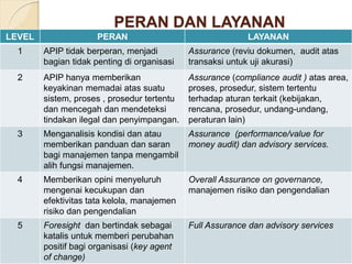 PERAN DAN LAYANAN
LEVEL PERAN LAYANAN
1 APIP tidak berperan, menjadi
bagian tidak penting di organisasi
Assurance (reviu dokumen, audit atas
transaksi untuk uji akurasi)
2 APIP hanya memberikan
keyakinan memadai atas suatu
sistem, proses , prosedur tertentu
dan mencegah dan mendeteksi
tindakan ilegal dan penyimpangan.
Assurance (compliance audit ) atas area,
proses, prosedur, sistem tertentu
terhadap aturan terkait (kebijakan,
rencana, prosedur, undang-undang,
peraturan lain)
3 Menganalisis kondisi dan atau
memberikan panduan dan saran
bagi manajemen tanpa mengambil
alih fungsi manajemen.
Assurance (performance/value for
money audit) dan advisory services.
4 Memberikan opini menyeluruh
mengenai kecukupan dan
efektivitas tata kelola, manajemen
risiko dan pengendalian
Overall Assurance on governance,
manajemen risiko dan pengendalian
5 Foresight dan bertindak sebagai
katalis untuk memberi perubahan
positif bagi organisasi (key agent
of change)
Full Assurance dan advisory services
 
