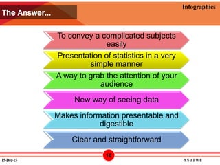 12/15/2015
Infographics
To convey a complicated subjects
easily
Presentation of statistics in a very
simple manner
A way to grab the attention of your
audience
New way of seeing data
Makes information presentable and
digestible
Clear and straightforward
The Answer…
15-Dec-15 S N D T W U
10
 