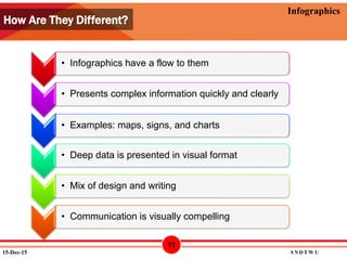12/15/2015
Infographics
• Infographics have a flow to them
• Presents complex information quickly and clearly
• Examples: maps, signs, and charts
• Deep data is presented in visual format
• Mix of design and writing
• Communication is visually compelling
How Are They Different?
15-Dec-15 S N D T W U
11
 